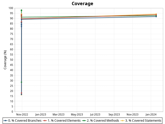 coverage